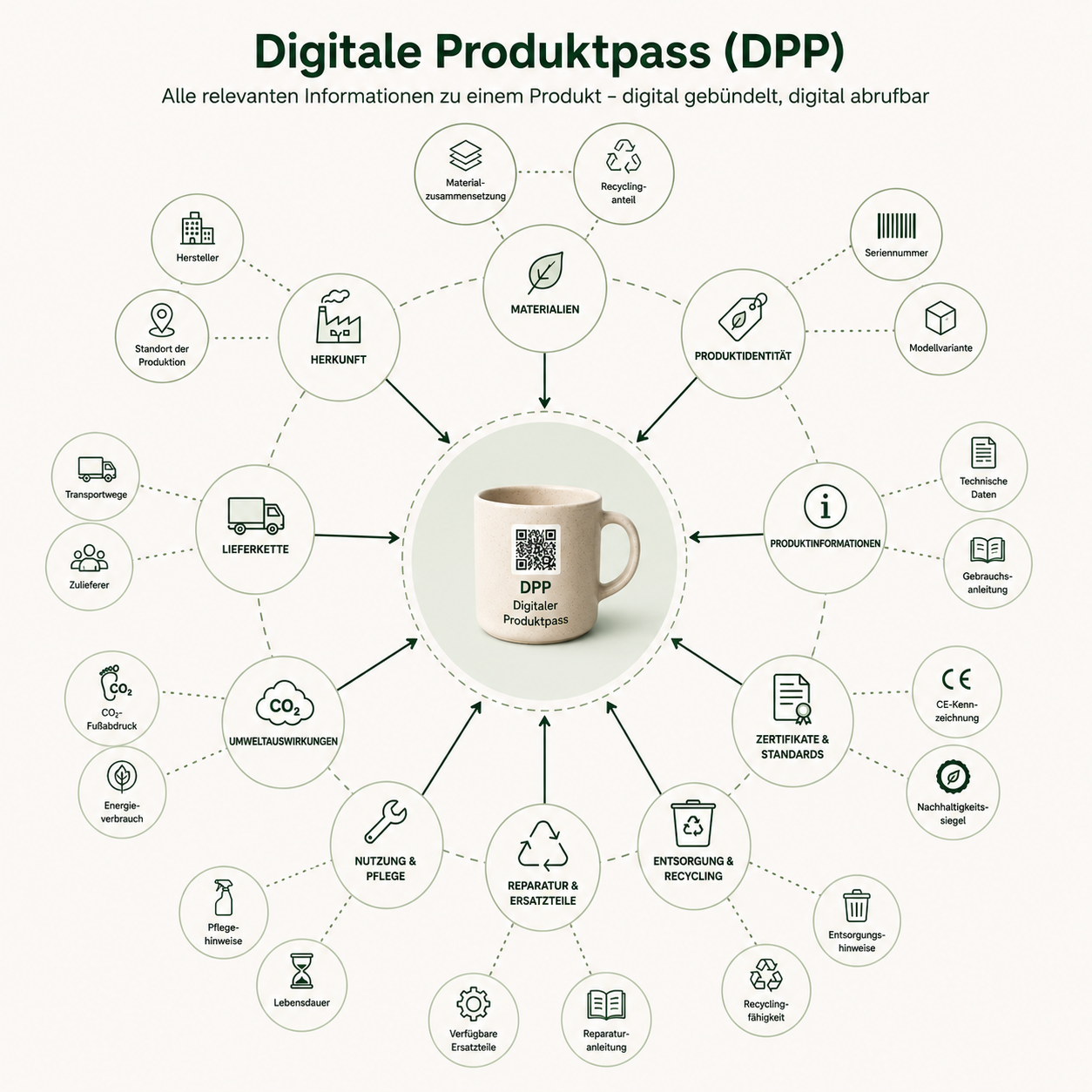DPP-Tasse mit allen Datenkategorien: Materialien, Herkunft, Lieferkette, Umweltauswirkungen, Nutzung & Pflege, Reparatur, Entsorgung, Zertifikate, Produktinformationen, Produktidentität