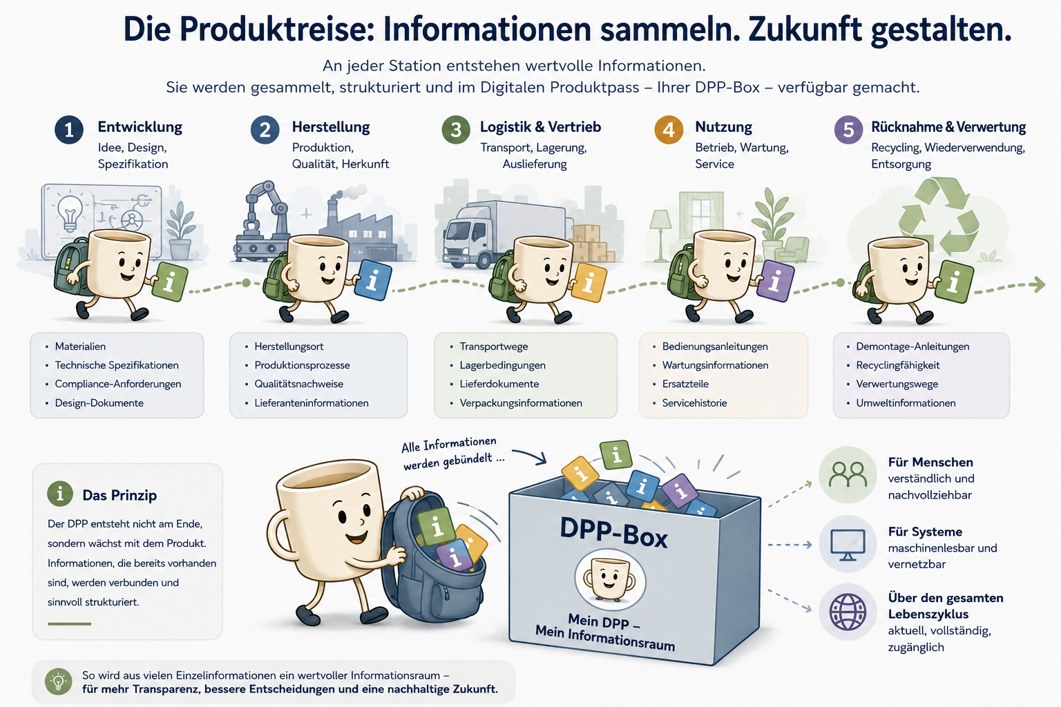 Die fünf Stationen der Produktreise – von Entwicklung über Herstellung, Logistik & Vertrieb, Nutzung bis Rücknahme & Verwertung – münden in die DPP-Box